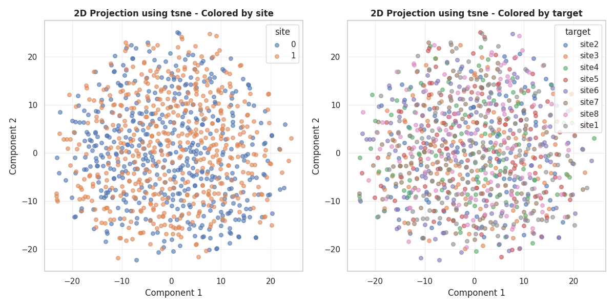 2D Projection using tsne - Colored by site, 2D Projection using tsne - Colored by target