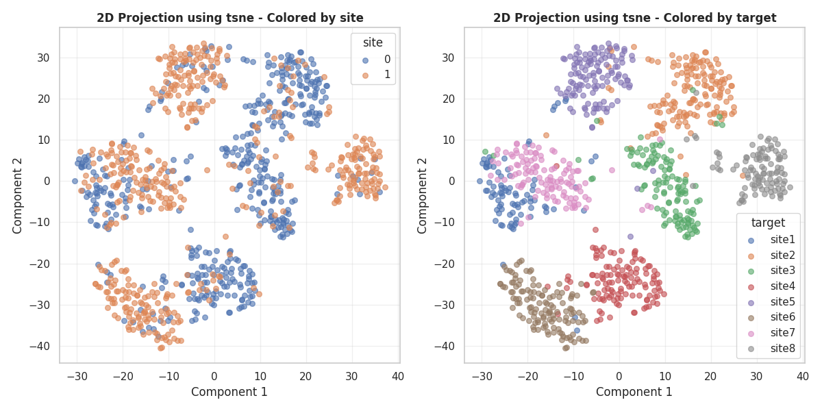 2D Projection using tsne - Colored by site, 2D Projection using tsne - Colored by target
