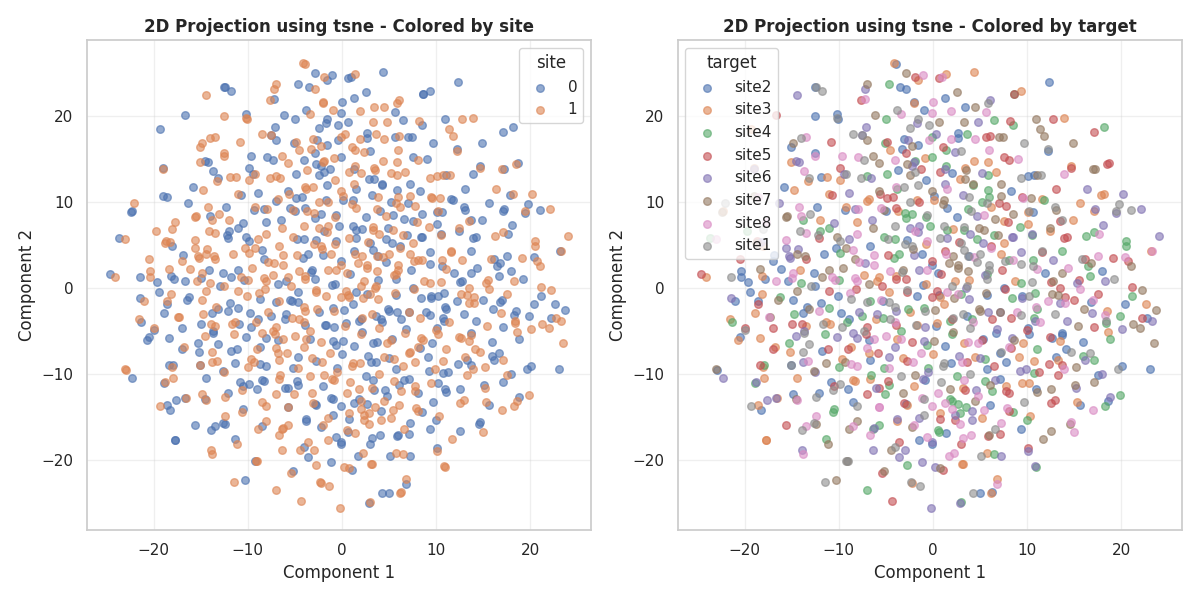 2D Projection using tsne - Colored by site, 2D Projection using tsne - Colored by target