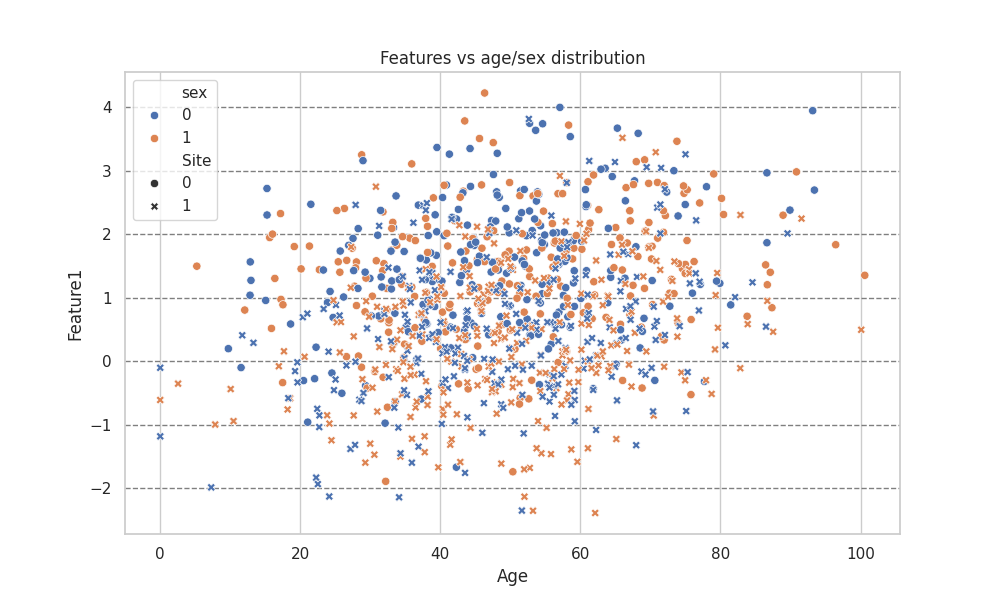 Features vs age/sex distribution