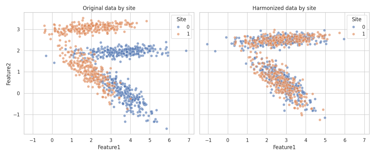 Original data by site, Harmonized data by site