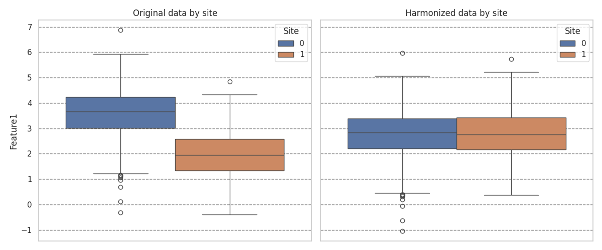 Original data by site, Harmonized data by site