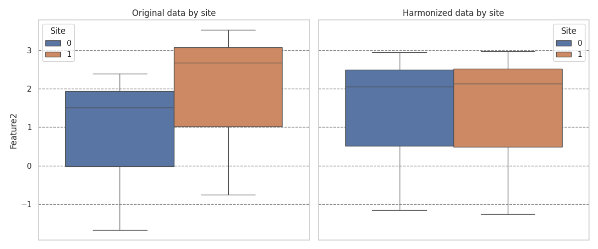 Original data by site, Harmonized data by site