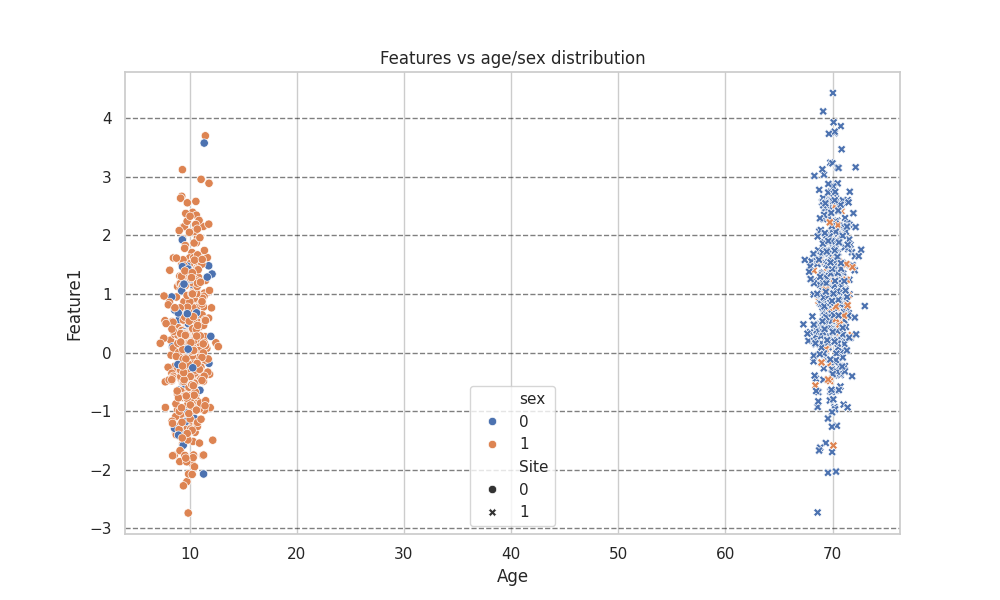 Features vs age/sex distribution