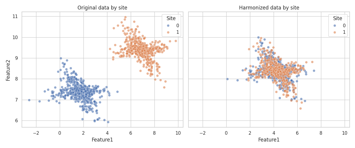 Original data by site, Harmonized data by site