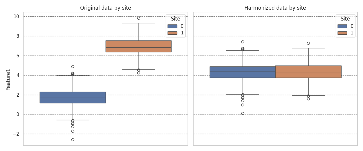 Original data by site, Harmonized data by site