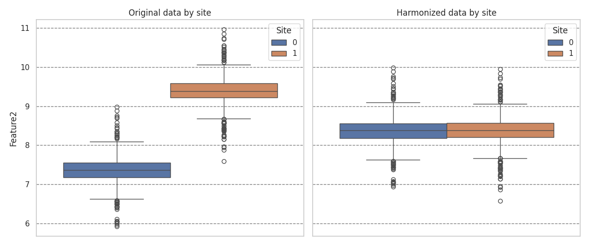 Original data by site, Harmonized data by site